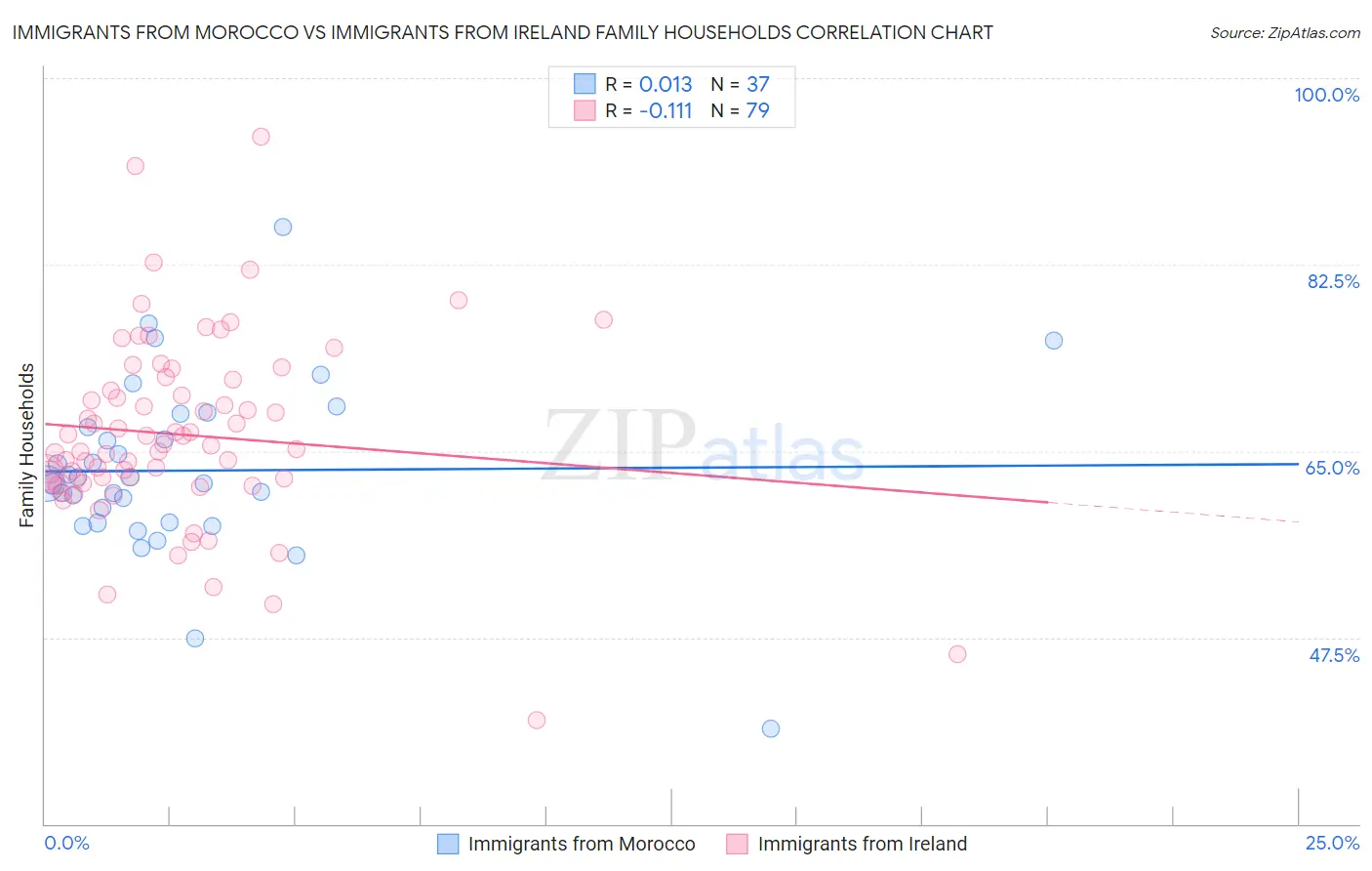 Immigrants from Morocco vs Immigrants from Ireland Family Households