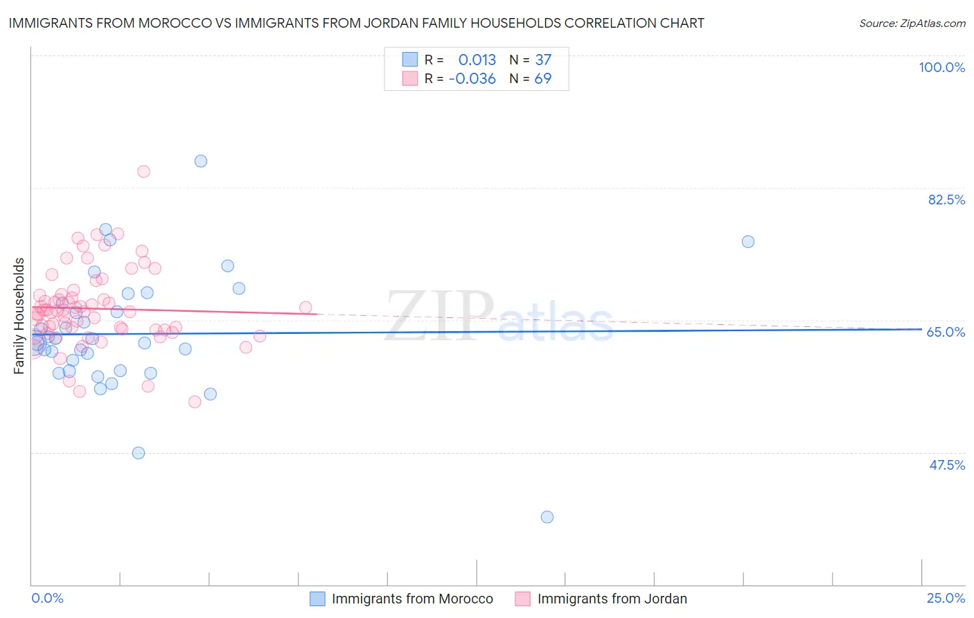 Immigrants from Morocco vs Immigrants from Jordan Family Households