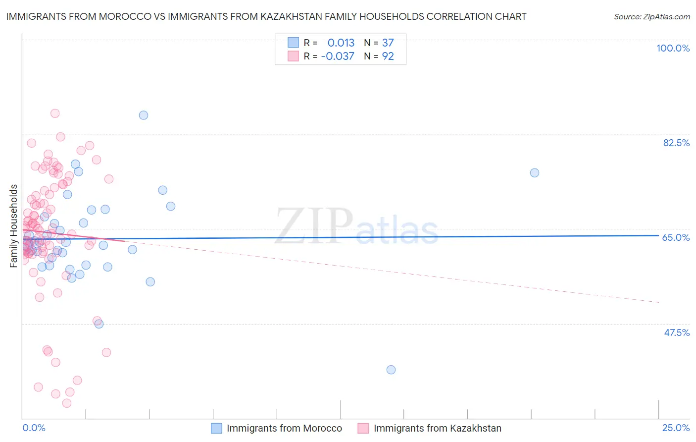 Immigrants from Morocco vs Immigrants from Kazakhstan Family Households