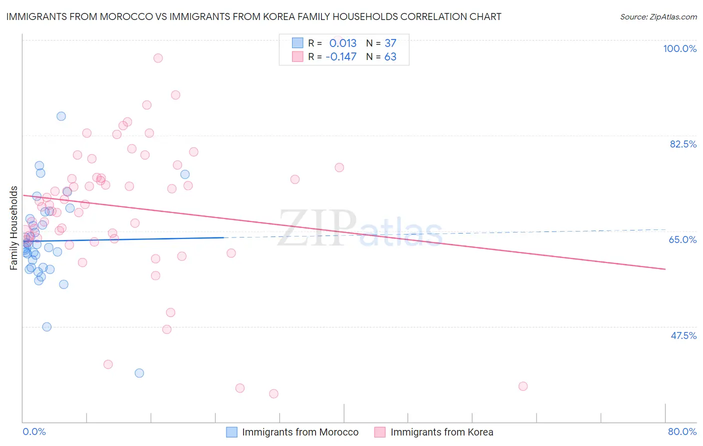 Immigrants from Morocco vs Immigrants from Korea Family Households