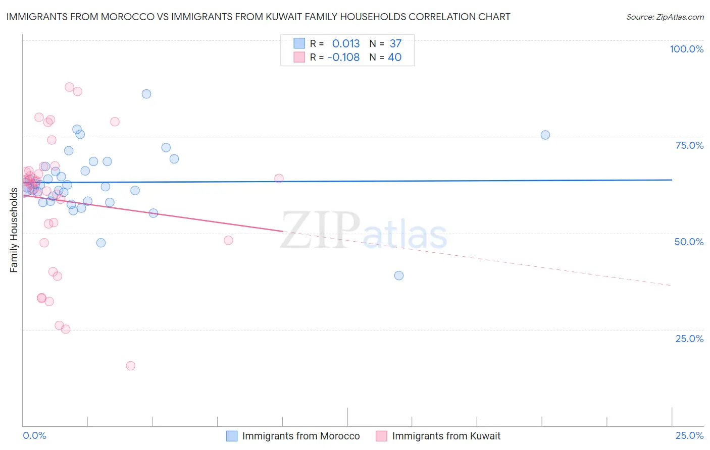 Immigrants from Morocco vs Immigrants from Kuwait Family Households