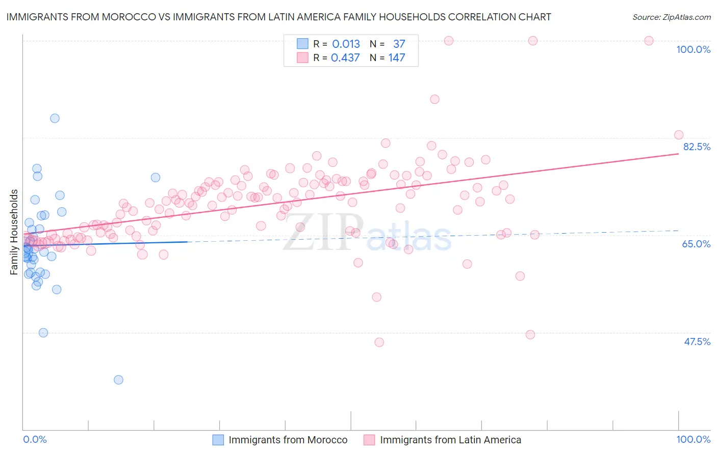 Immigrants from Morocco vs Immigrants from Latin America Family Households
