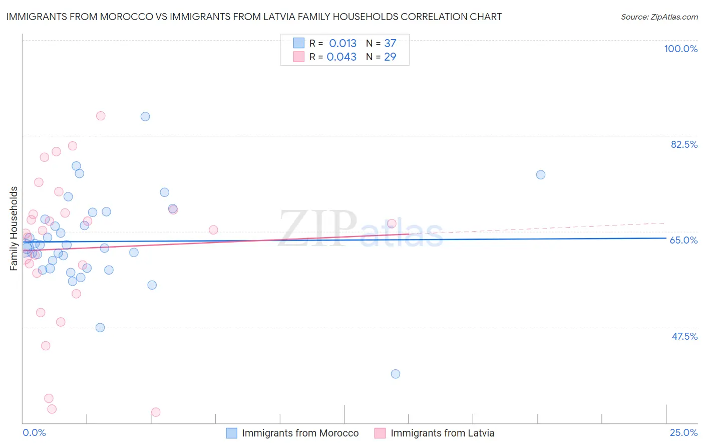 Immigrants from Morocco vs Immigrants from Latvia Family Households