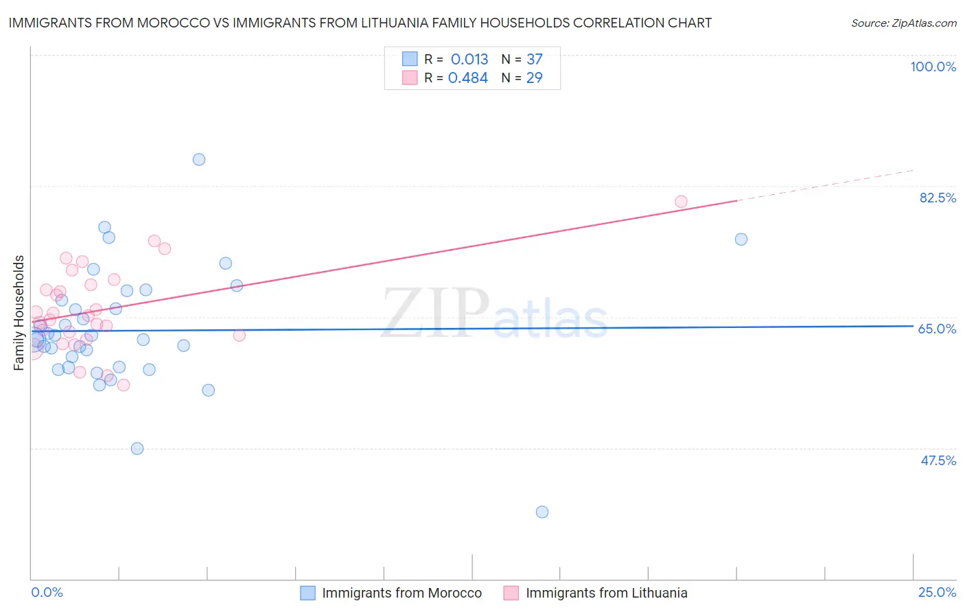 Immigrants from Morocco vs Immigrants from Lithuania Family Households