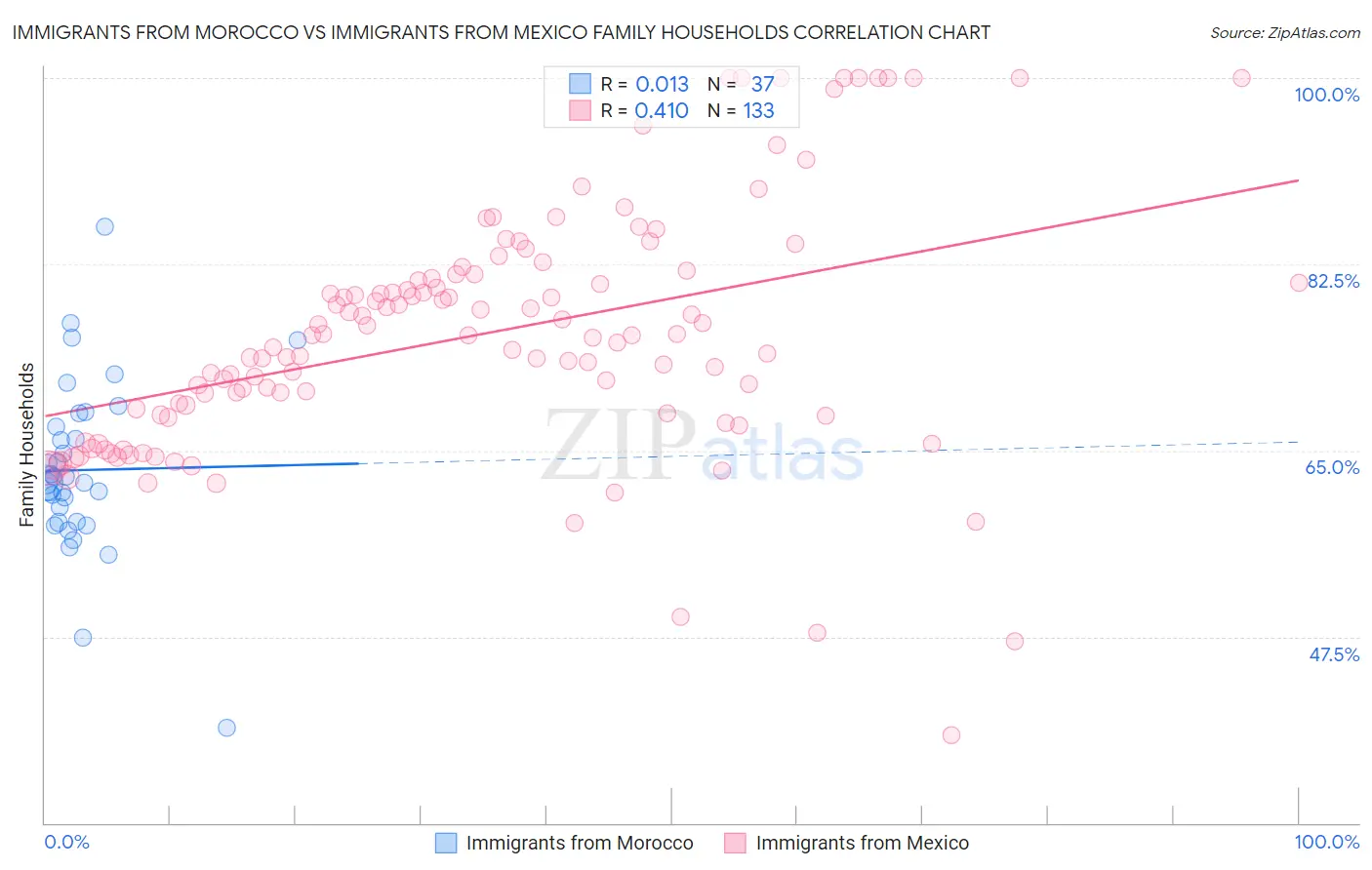 Immigrants from Morocco vs Immigrants from Mexico Family Households