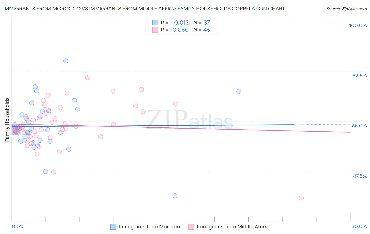 Immigrants from Morocco vs Immigrants from Middle Africa Family Households