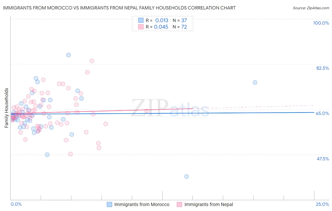Immigrants from Morocco vs Immigrants from Nepal Family Households