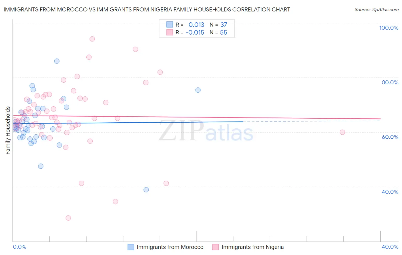 Immigrants from Morocco vs Immigrants from Nigeria Family Households