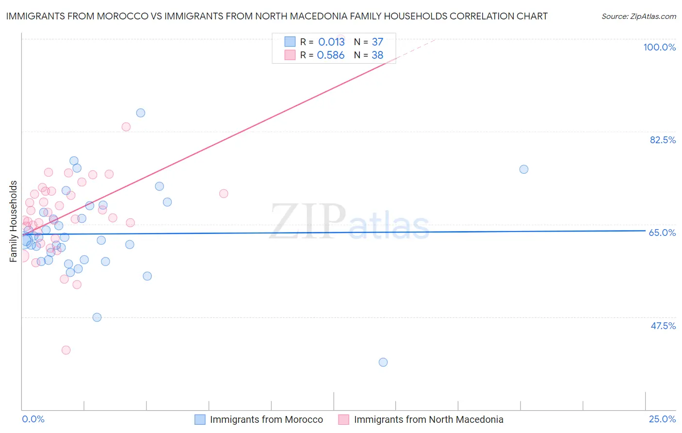Immigrants from Morocco vs Immigrants from North Macedonia Family Households