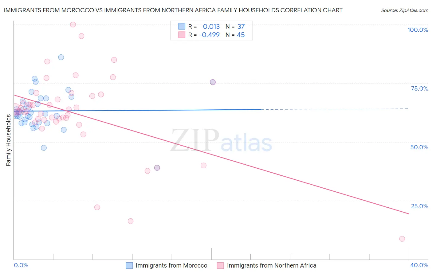 Immigrants from Morocco vs Immigrants from Northern Africa Family Households