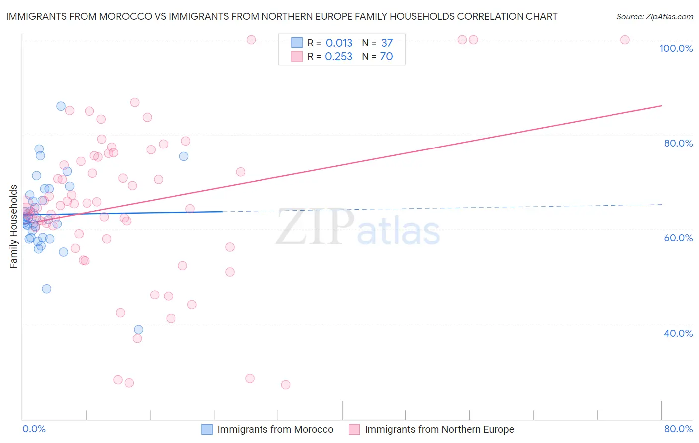 Immigrants from Morocco vs Immigrants from Northern Europe Family Households