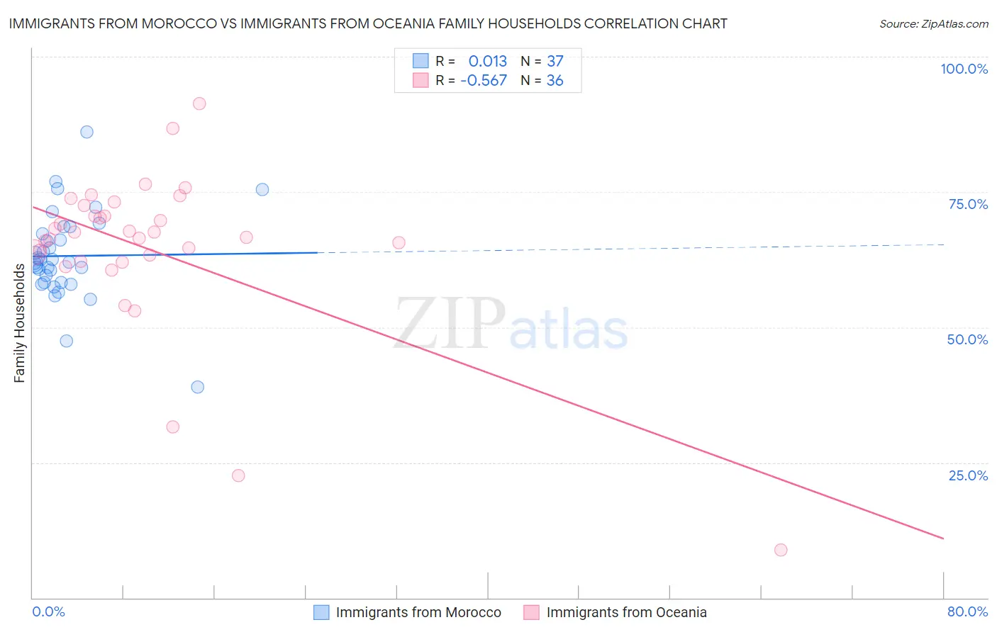 Immigrants from Morocco vs Immigrants from Oceania Family Households