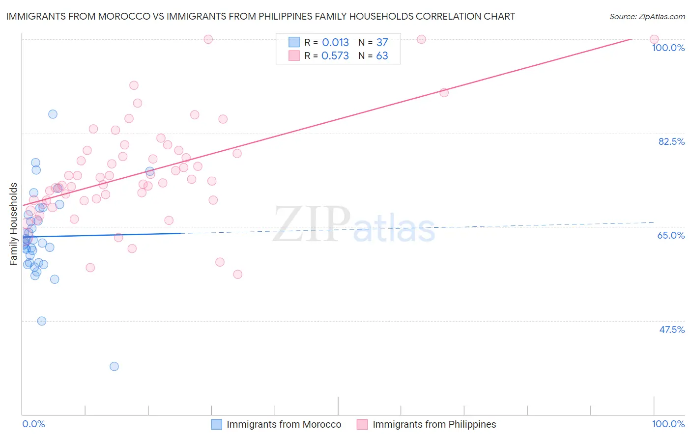 Immigrants from Morocco vs Immigrants from Philippines Family Households