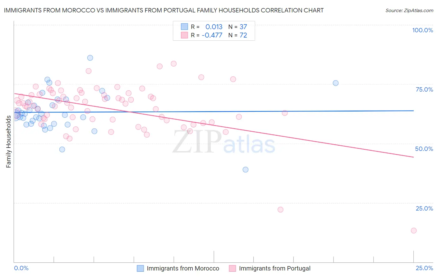 Immigrants from Morocco vs Immigrants from Portugal Family Households