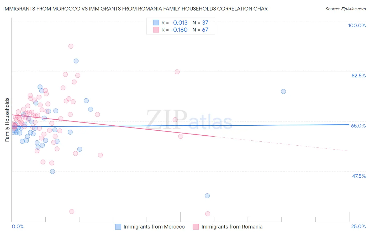 Immigrants from Morocco vs Immigrants from Romania Family Households