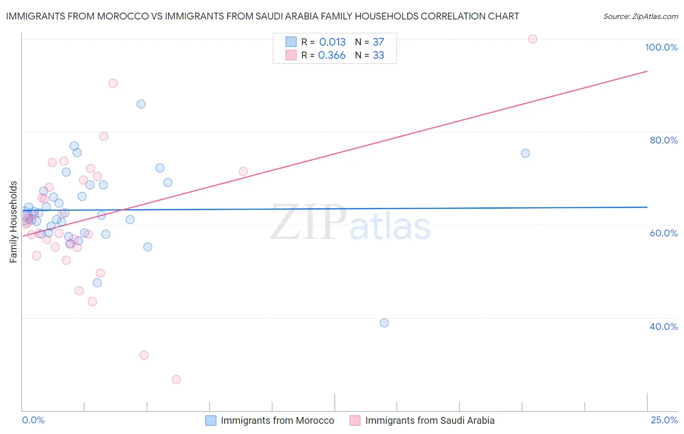 Immigrants from Morocco vs Immigrants from Saudi Arabia Family Households