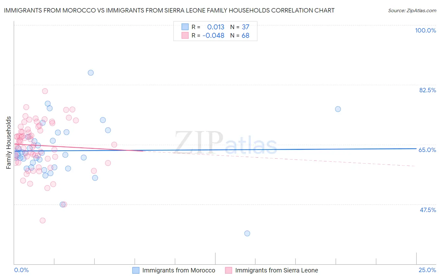 Immigrants from Morocco vs Immigrants from Sierra Leone Family Households