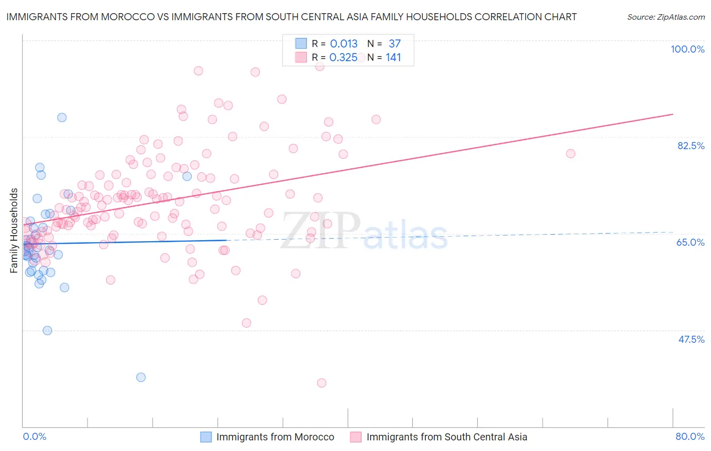 Immigrants from Morocco vs Immigrants from South Central Asia Family Households