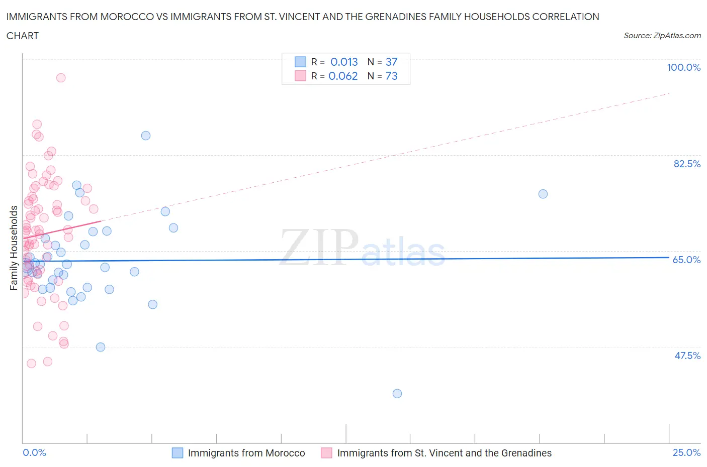 Immigrants from Morocco vs Immigrants from St. Vincent and the Grenadines Family Households