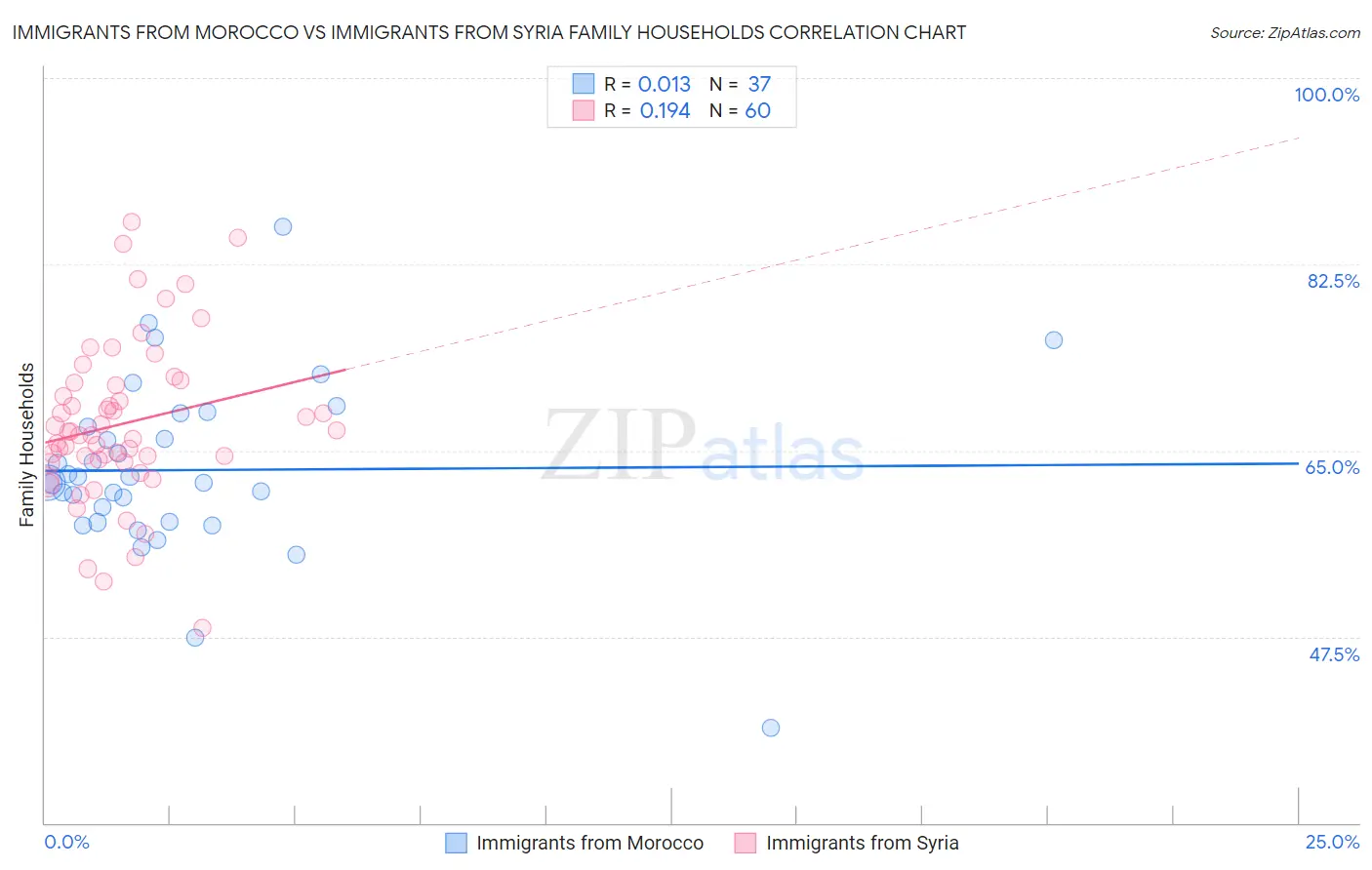 Immigrants from Morocco vs Immigrants from Syria Family Households