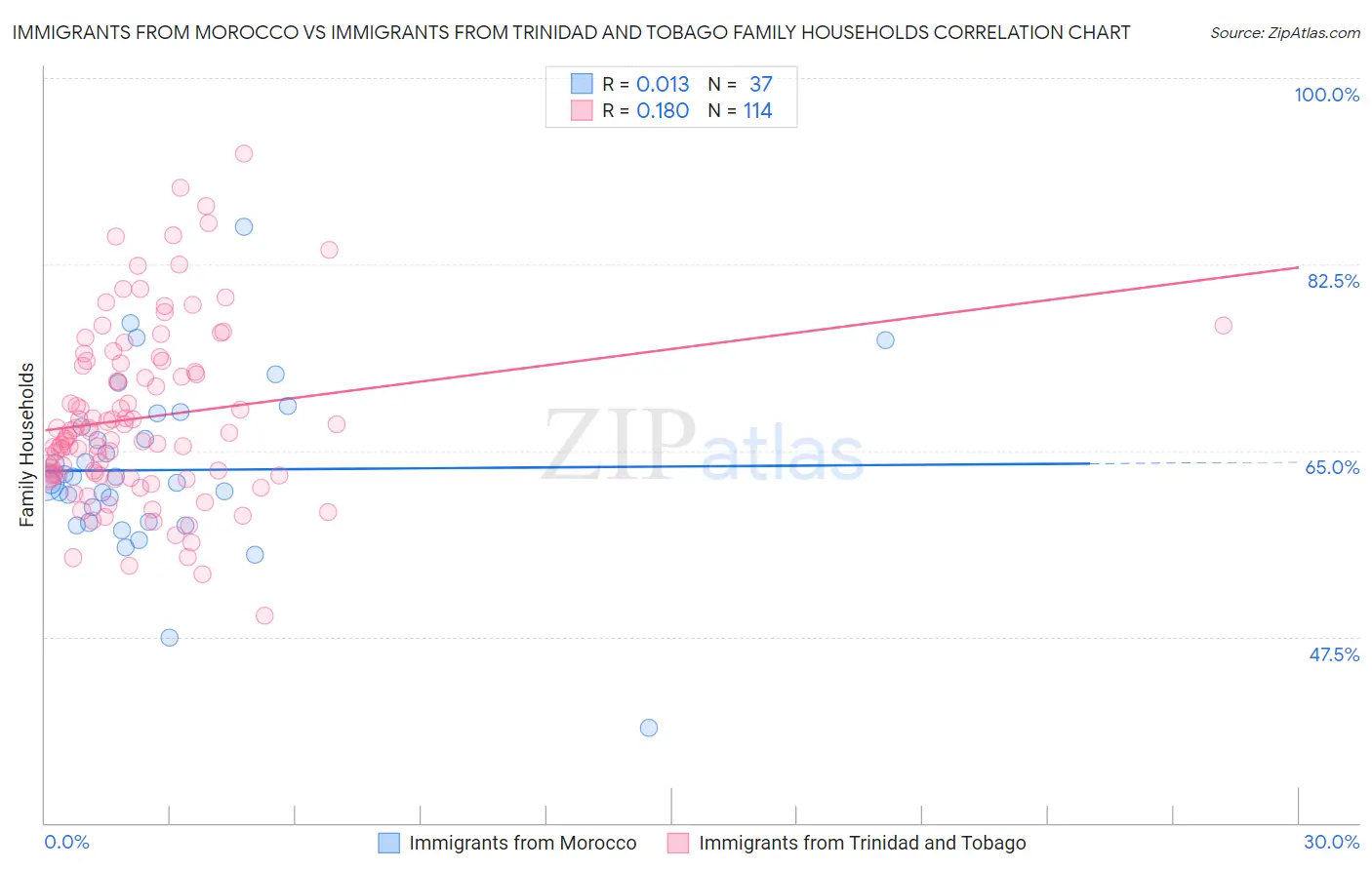 Immigrants from Morocco vs Immigrants from Trinidad and Tobago Family Households