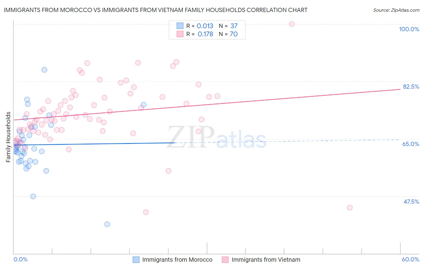 Immigrants from Morocco vs Immigrants from Vietnam Family Households