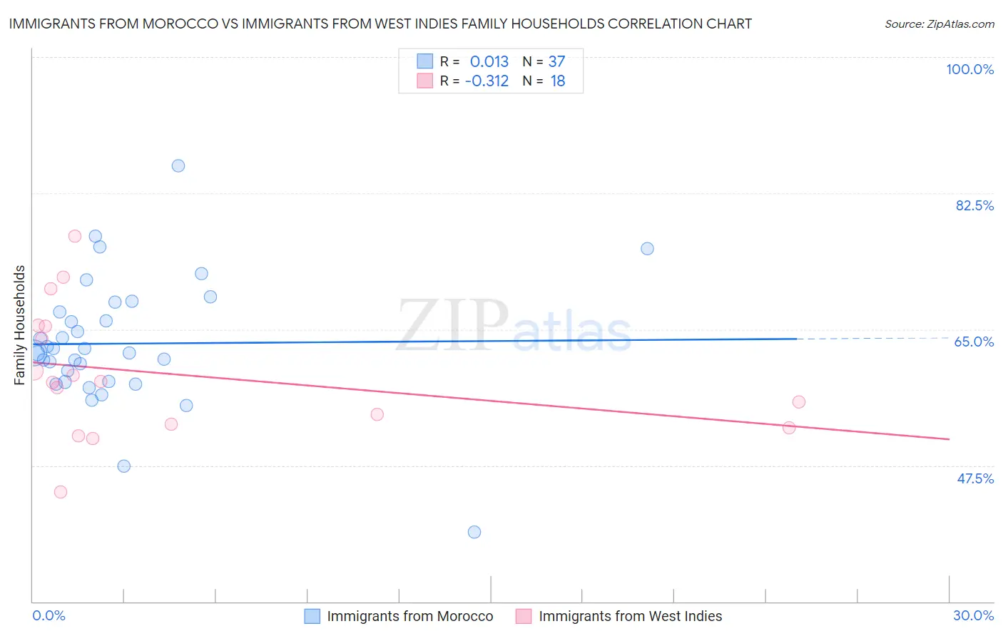 Immigrants from Morocco vs Immigrants from West Indies Family Households