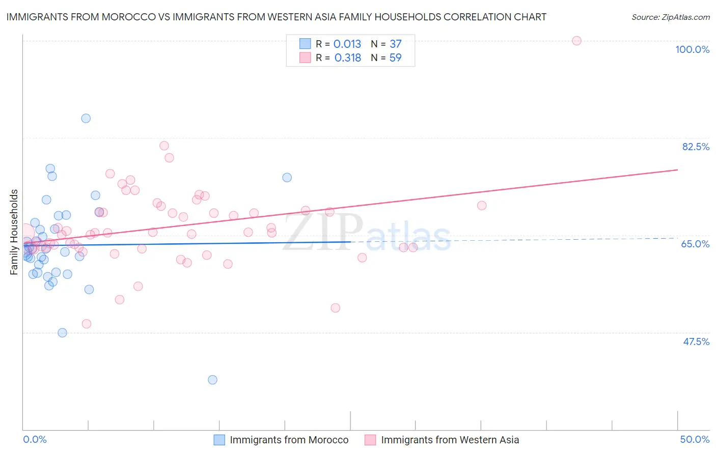 Immigrants from Morocco vs Immigrants from Western Asia Family Households