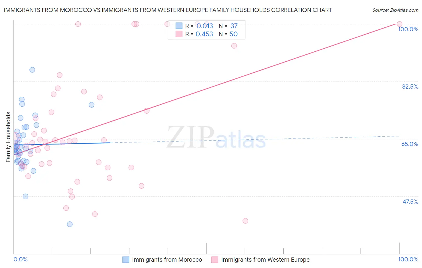 Immigrants from Morocco vs Immigrants from Western Europe Family Households