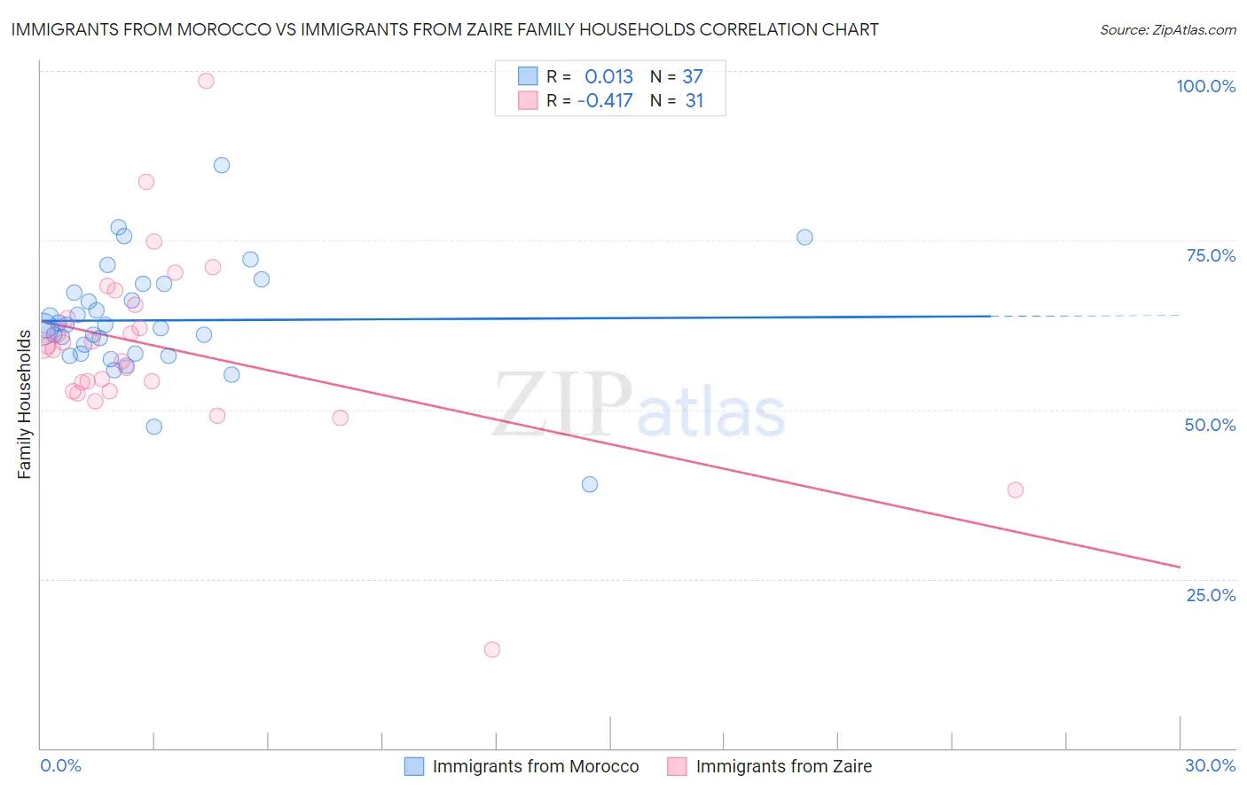 Immigrants from Morocco vs Immigrants from Zaire Family Households