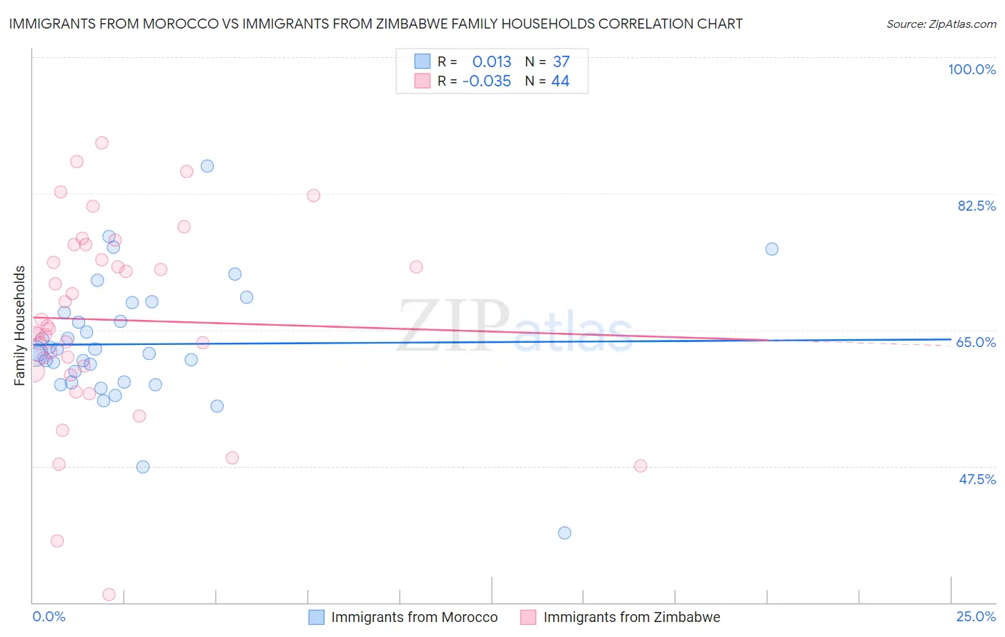 Immigrants from Morocco vs Immigrants from Zimbabwe Family Households