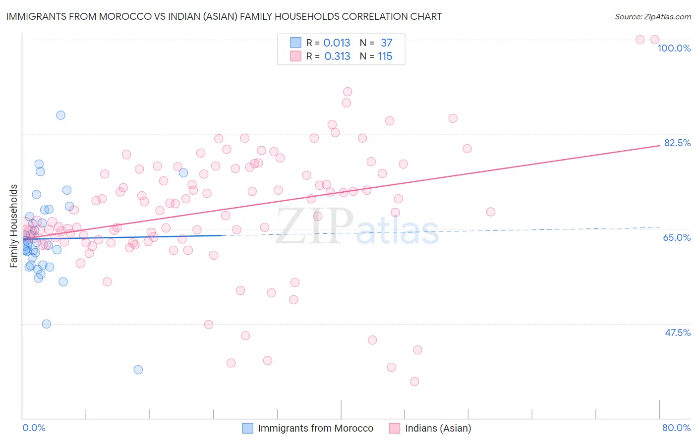 Immigrants from Morocco vs Indian (Asian) Family Households