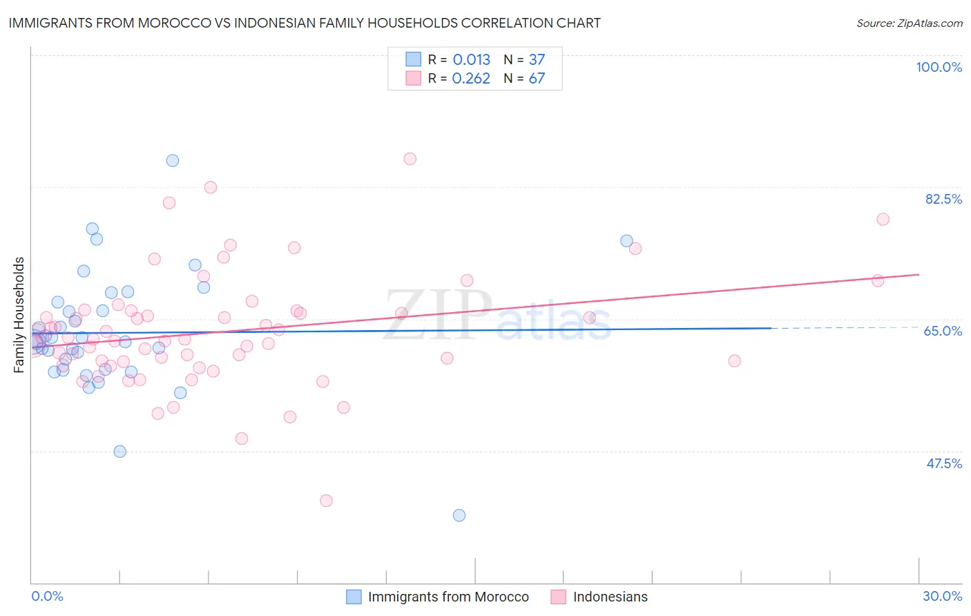 Immigrants from Morocco vs Indonesian Family Households
