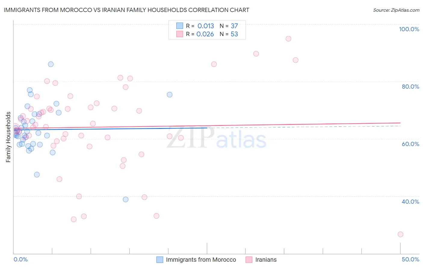 Immigrants from Morocco vs Iranian Family Households