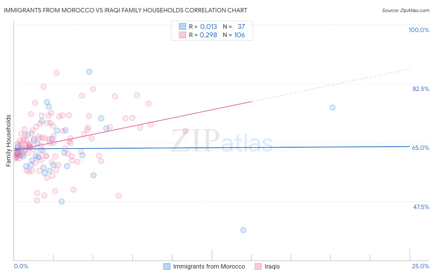 Immigrants from Morocco vs Iraqi Family Households
