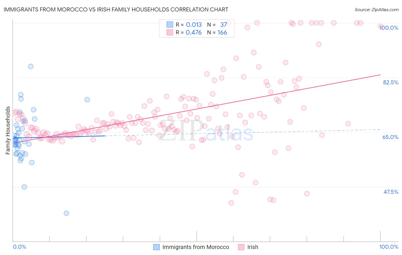 Immigrants from Morocco vs Irish Family Households