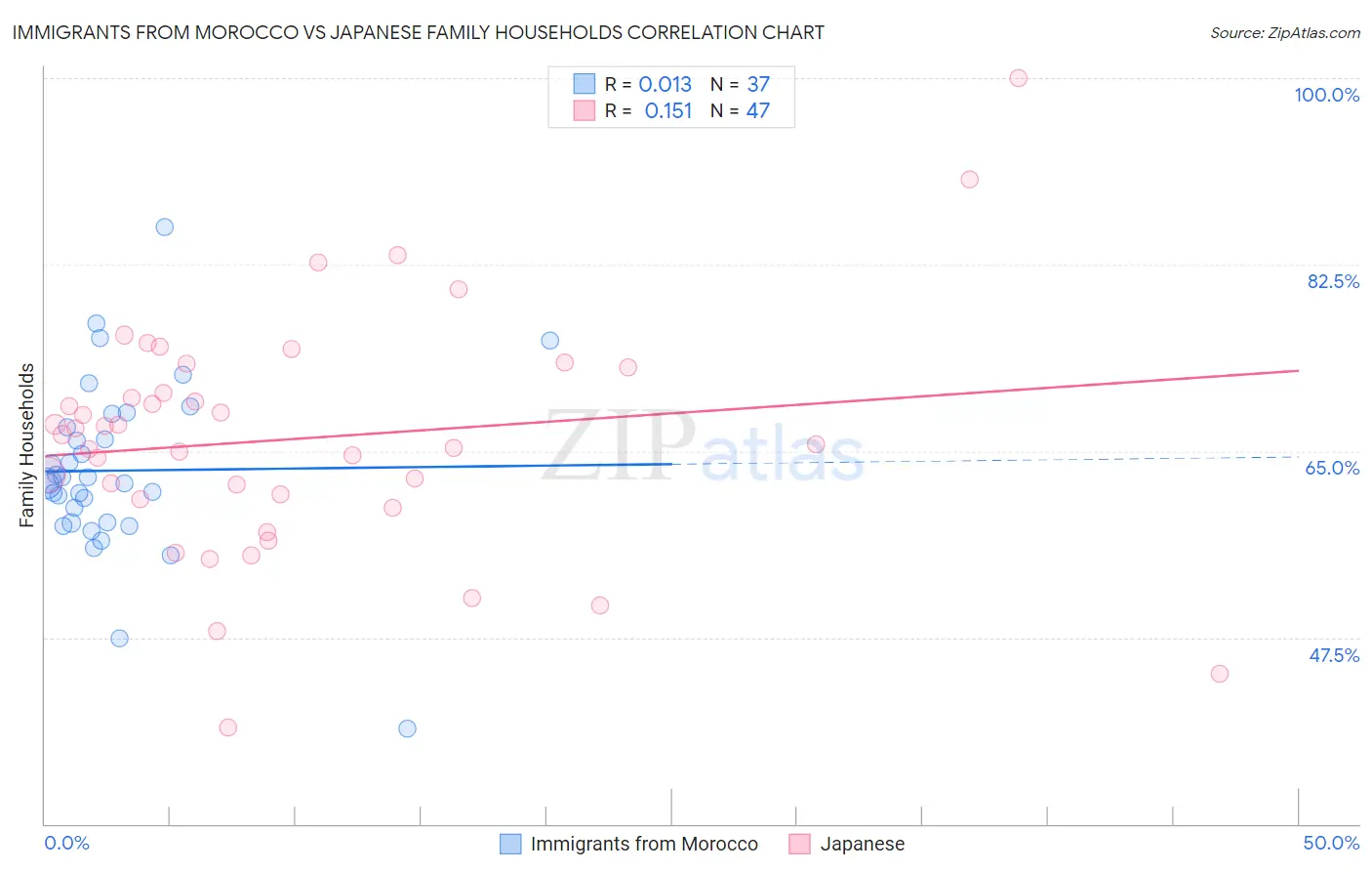 Immigrants from Morocco vs Japanese Family Households