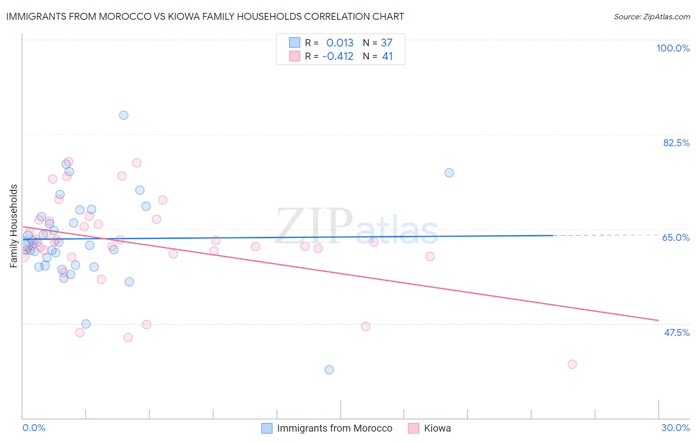 Immigrants from Morocco vs Kiowa Family Households