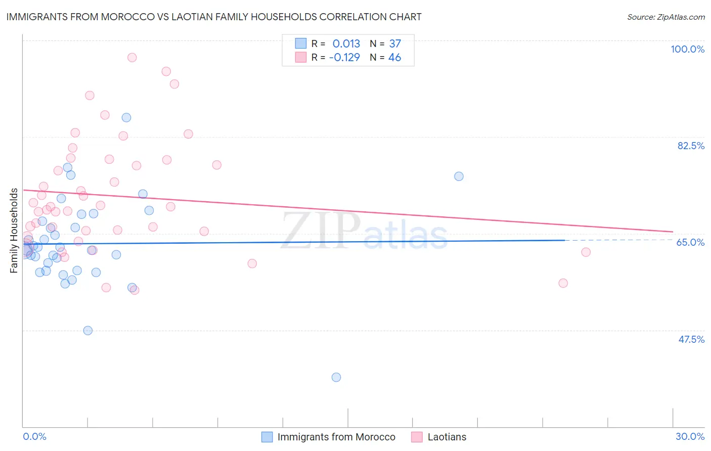 Immigrants from Morocco vs Laotian Family Households