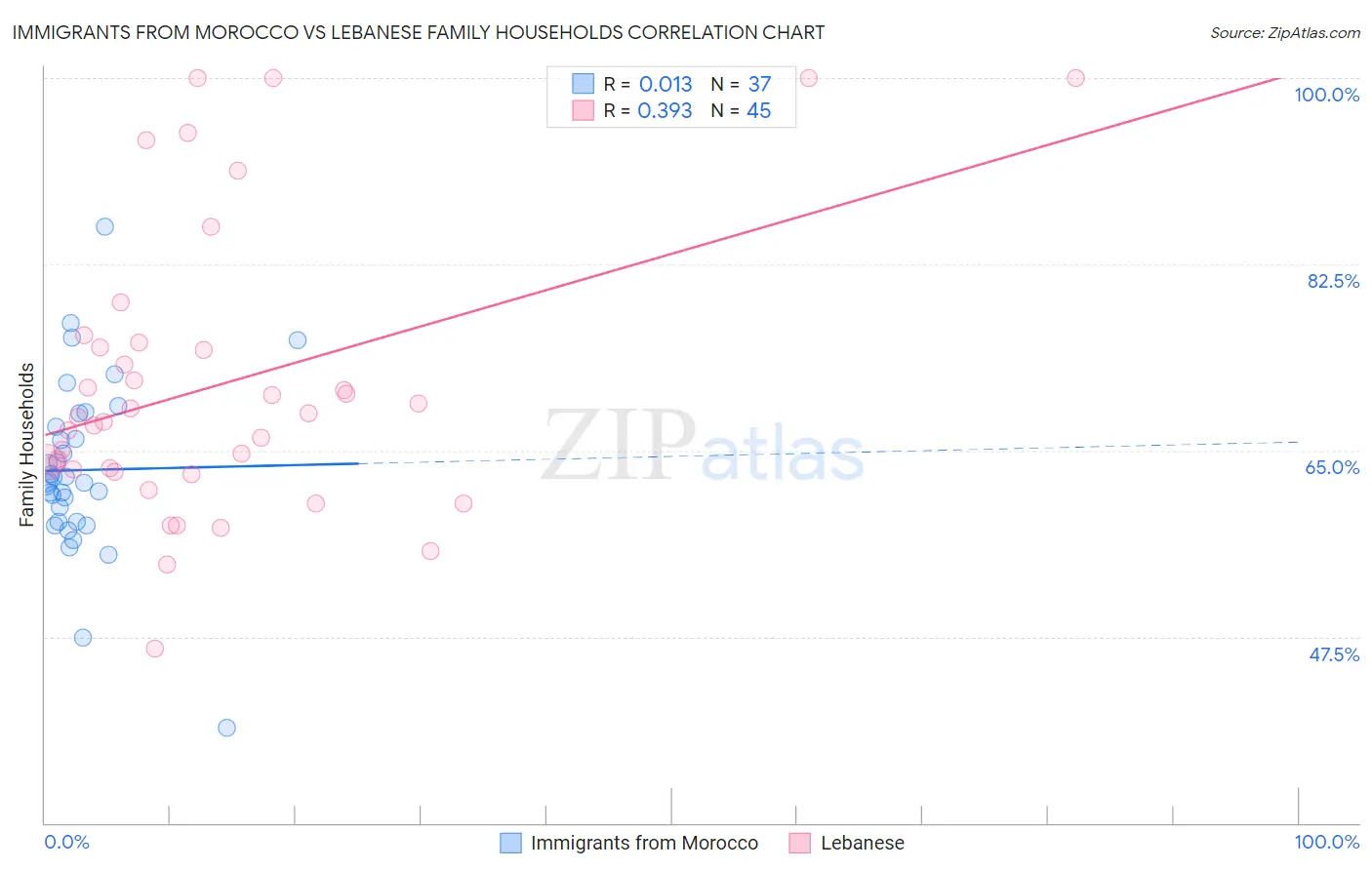 Immigrants from Morocco vs Lebanese Family Households