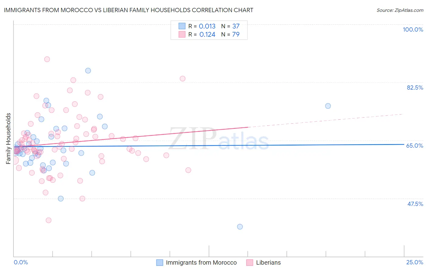 Immigrants from Morocco vs Liberian Family Households