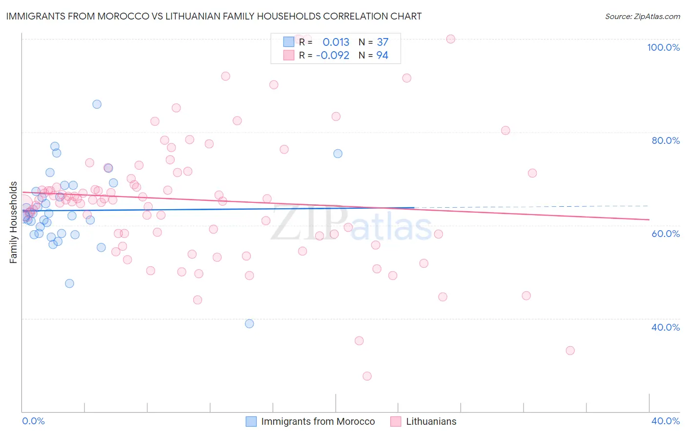 Immigrants from Morocco vs Lithuanian Family Households