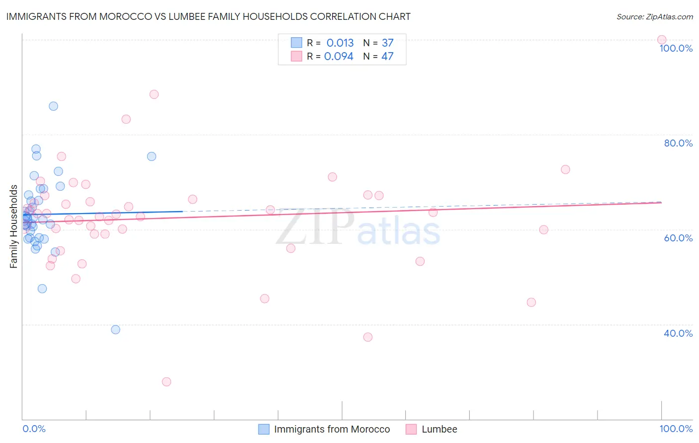 Immigrants from Morocco vs Lumbee Family Households