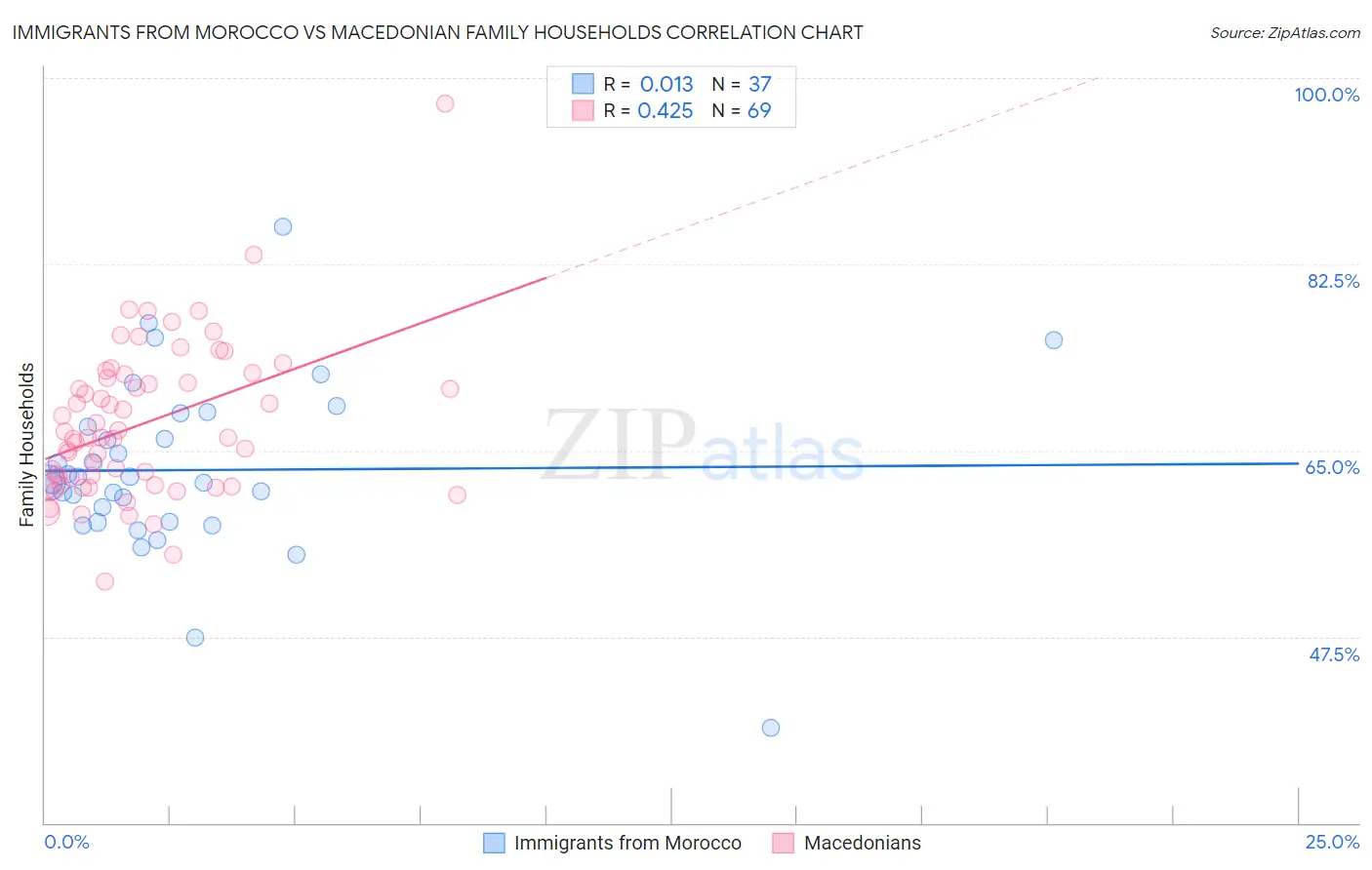 Immigrants from Morocco vs Macedonian Family Households