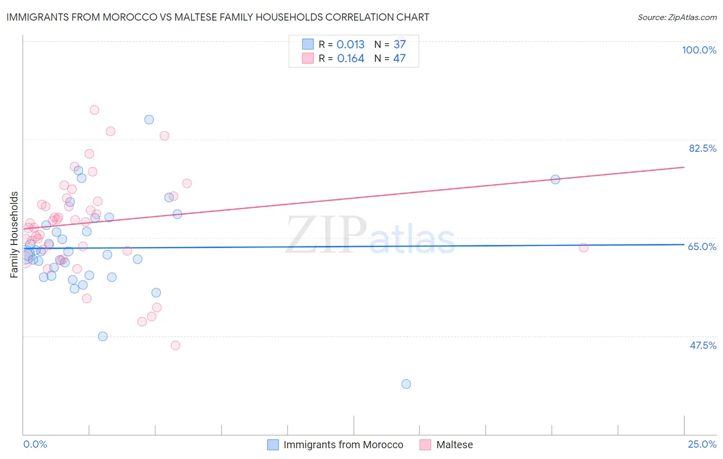 Immigrants from Morocco vs Maltese Family Households