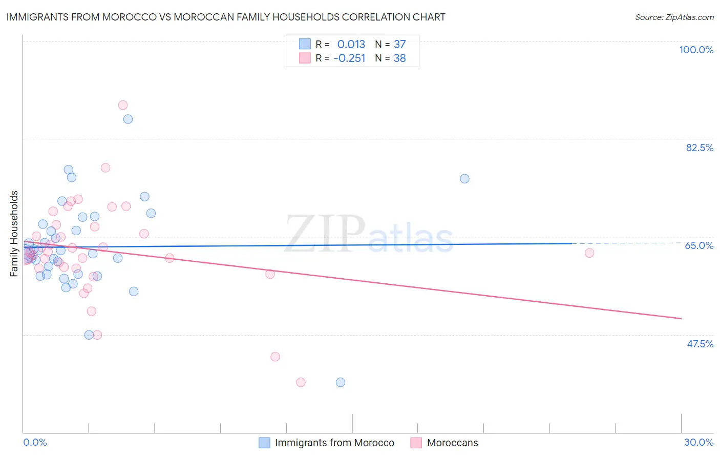 Immigrants from Morocco vs Moroccan Family Households