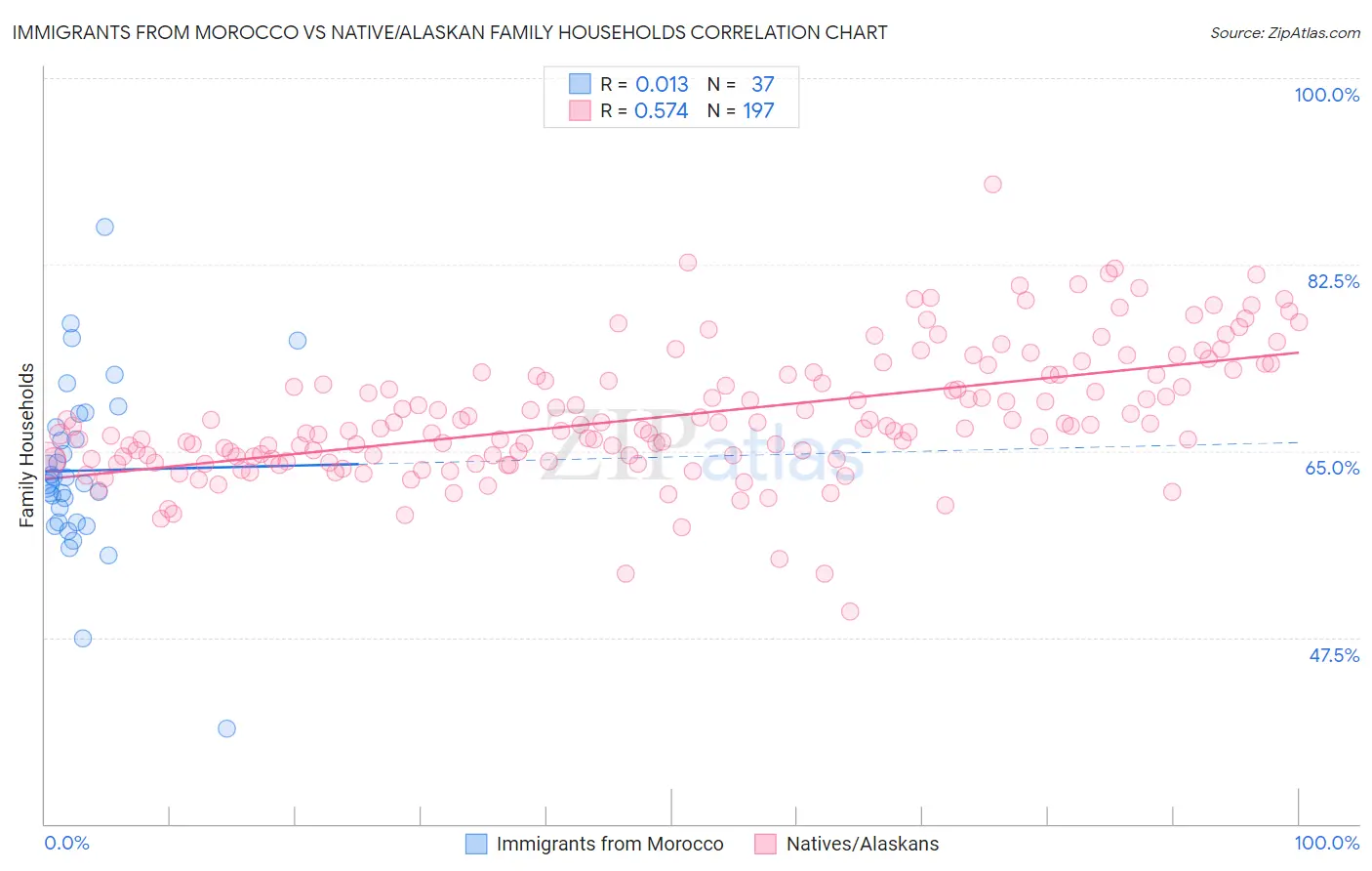 Immigrants from Morocco vs Native/Alaskan Family Households