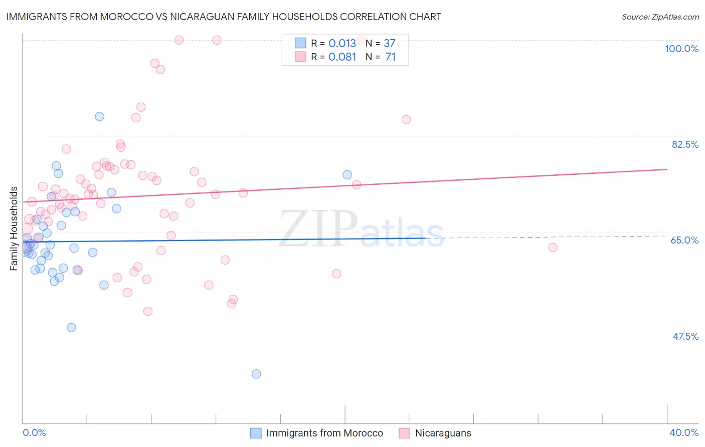 Immigrants from Morocco vs Nicaraguan Family Households