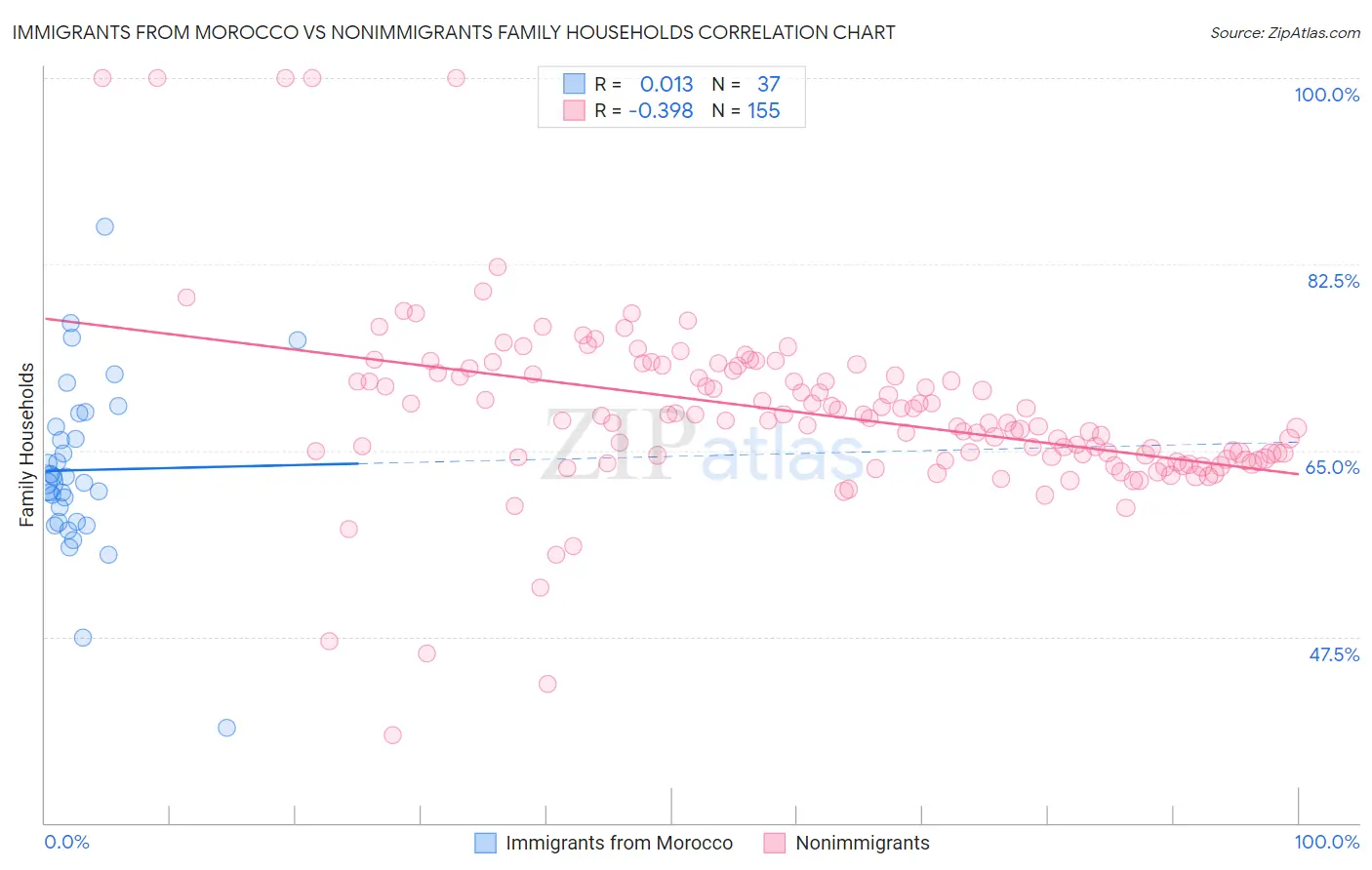 Immigrants from Morocco vs Nonimmigrants Family Households