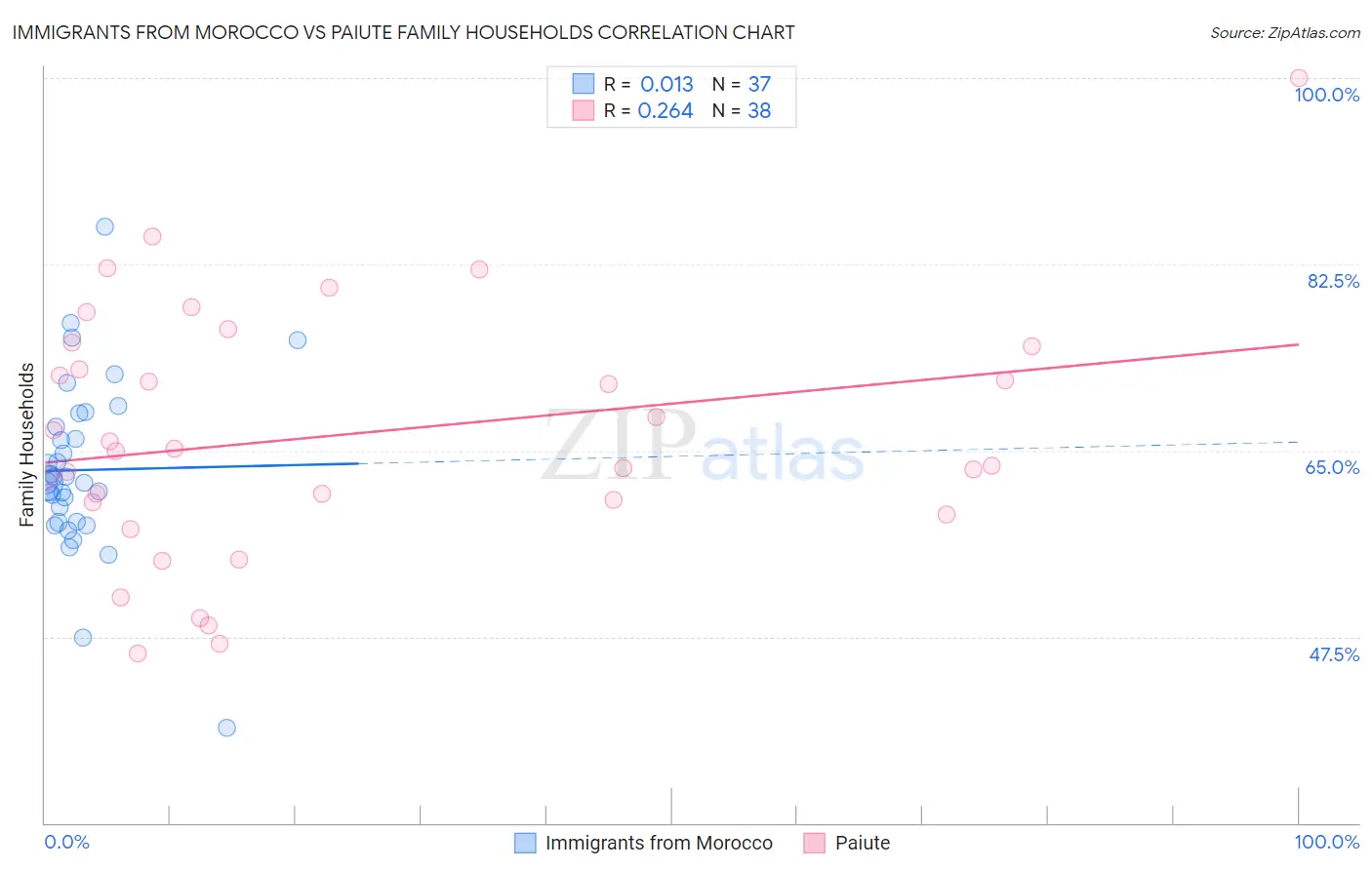 Immigrants from Morocco vs Paiute Family Households